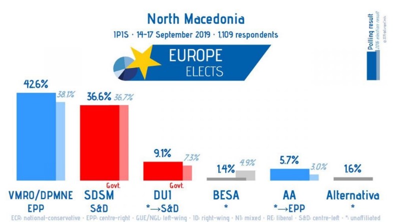 Јуроп електс: ВМРО-ДПМНЕ со 6% предност пред СДСМ