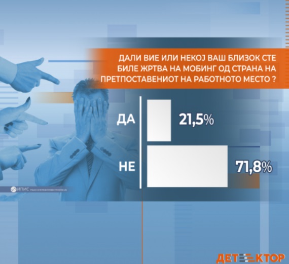 Според Детектор во Македонија секој петти работник е жртва на мобинг