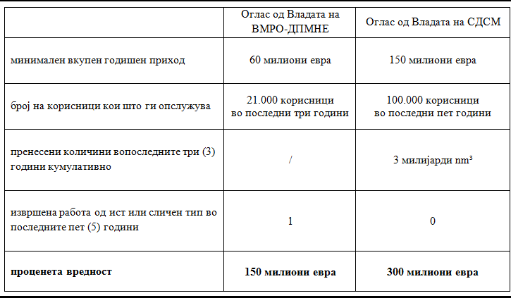 ВМРО-ДПМНЕ до СДСМ: Дали ќе имаме дупло поскапа дистрибуција на гас?