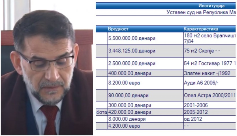 Уставниот судија што се жалеше дека биле гладни луѓе, тежи над 200.000 евра има една куќа и два стана