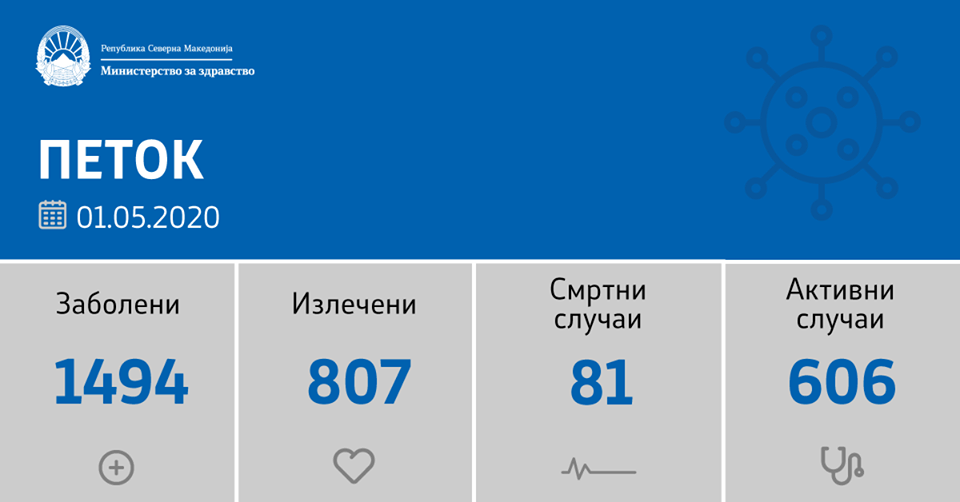Четири лица починати и 29 нови случаи на корона во Македонија