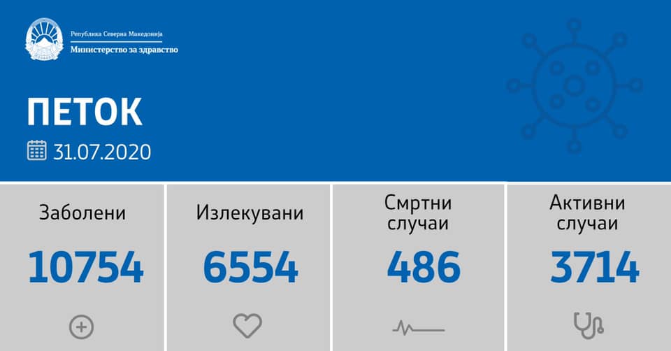 Во последните 24 часа 139 заразени со Ковид-19 и шест починати лица