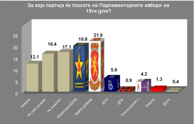 Анкета ИПИС: Победник на изборите ќе биде ВМРО-ДПМНЕ, Мицкоски со поголема доверба од Заев